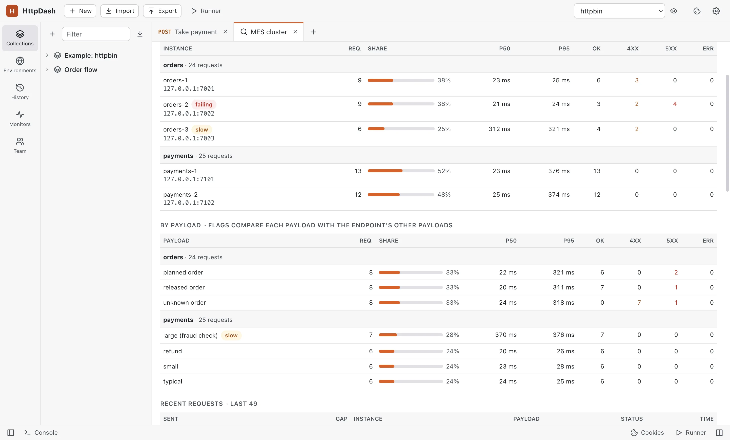 Traffic by instance for a Consul cluster: orders-2 flagged failing, orders-3 flagged slow at 312 ms, and by payload, a large payment flagged slow at 370 ms while other payloads answer in about 20 ms.